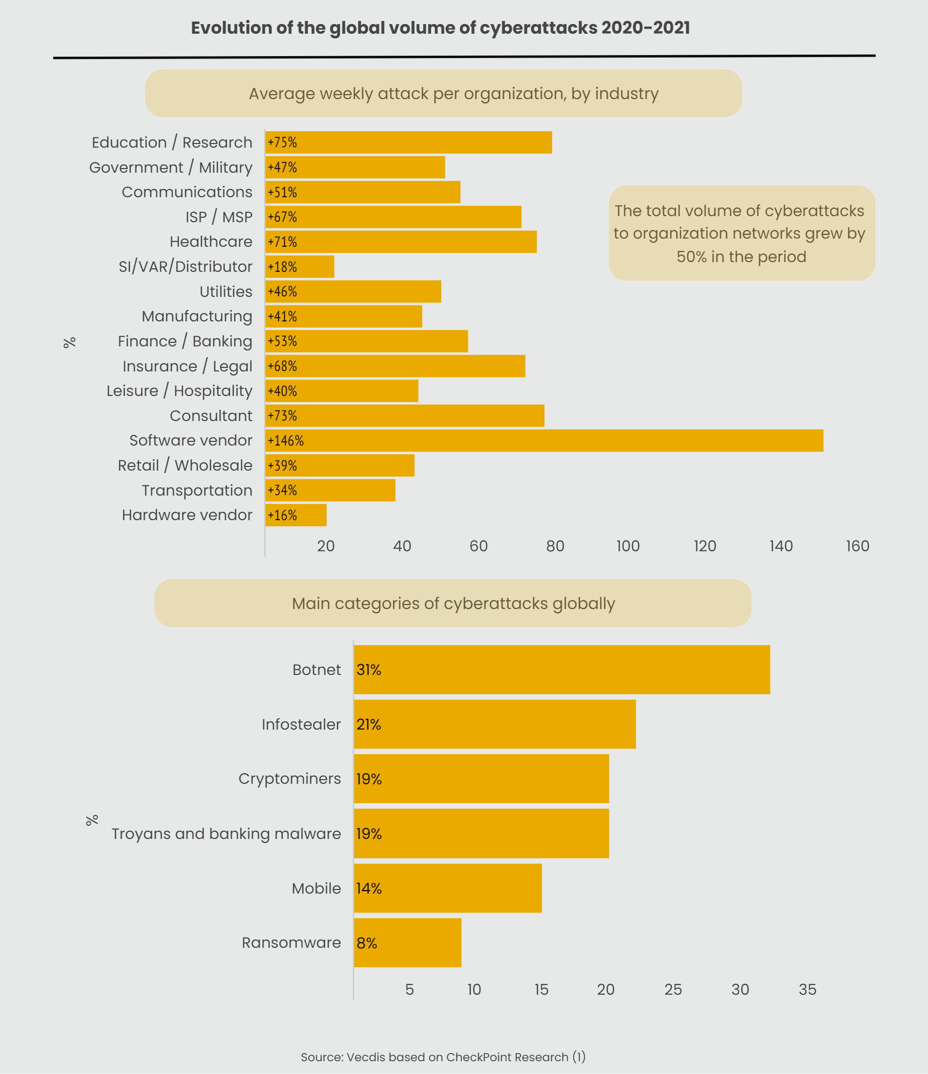 Infographic showing the evolution of global volume of cyberattacks