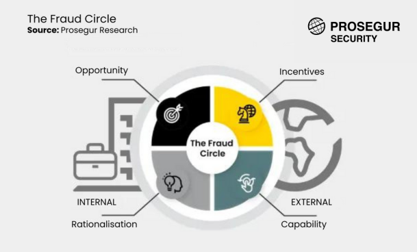 Prosegur presents the Fraud Circle: a bold new approach to tackling internal fraud